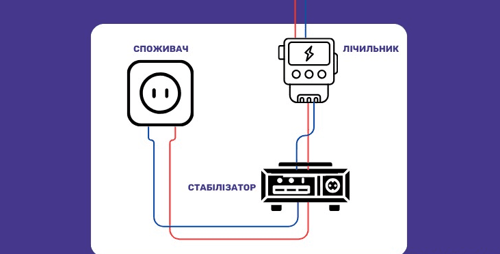 Як самостійно підключити стабілізатор напруги у квартирі чи будинку